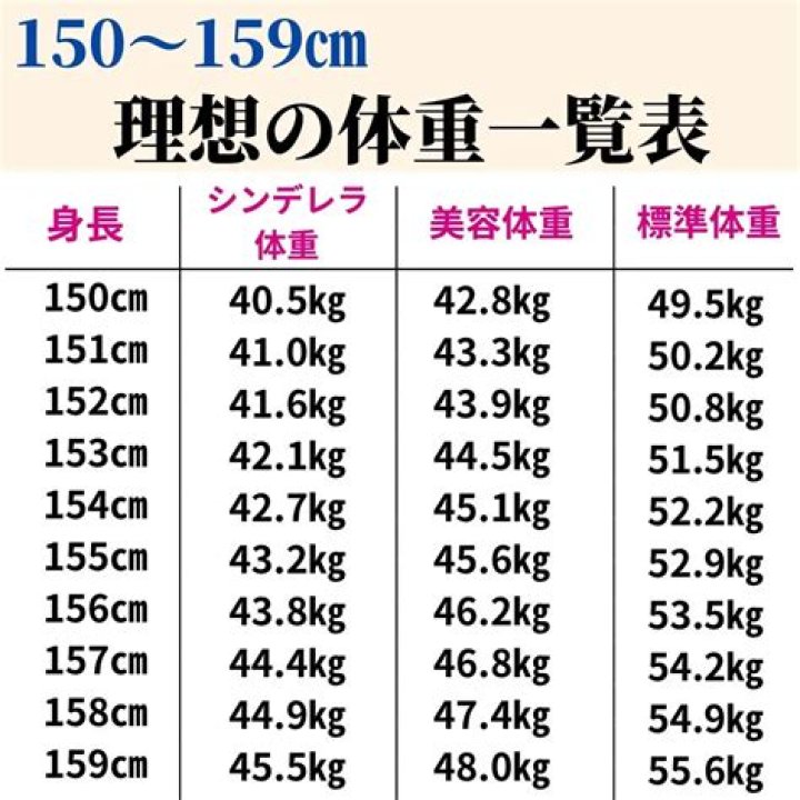 159cm 52kgのBMIと体重目安を示すチャート